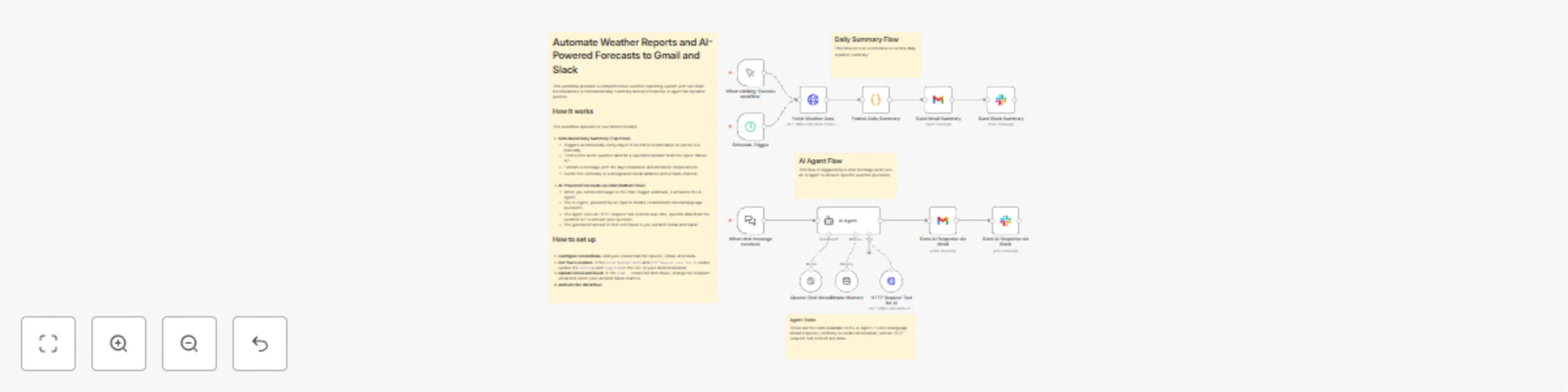 Workflow preview: Automate weather reports with GPT-4 Mini and Open-Meteo API to Gmail and Slack