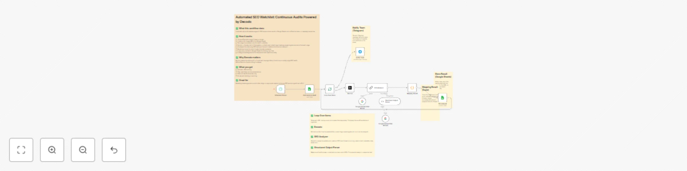 Workflow preview: Automated SEO watchlist: continuous audits with Decodo, Gemini & Google Sheets
