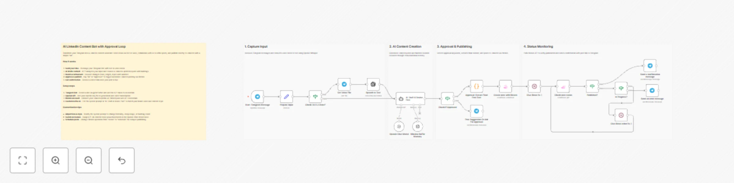 Workflow preview: Create LinkedIn content with GPT-4 via Telegram bot & approval loop