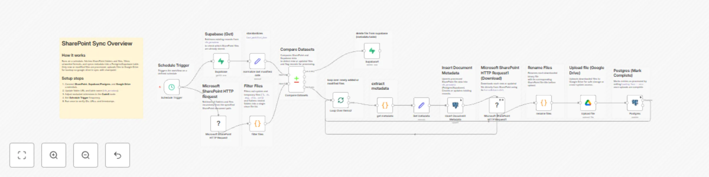 Workflow preview: Automated document sync between SharePoint and Google Drive with Supabase