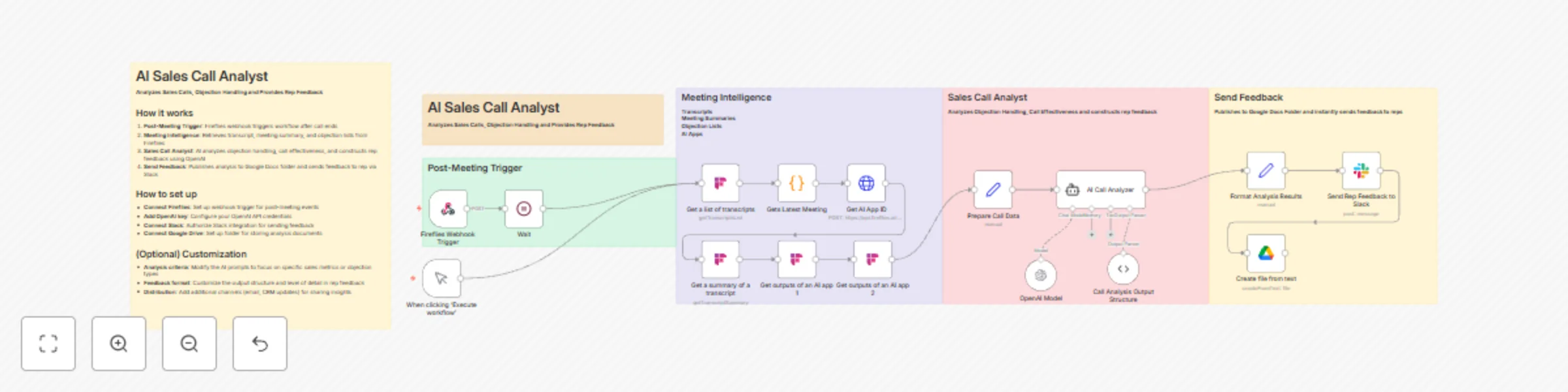 Workflow preview: Analyze sales call objections with Fireflies transcripts, GPT-4o, and Slack feedback