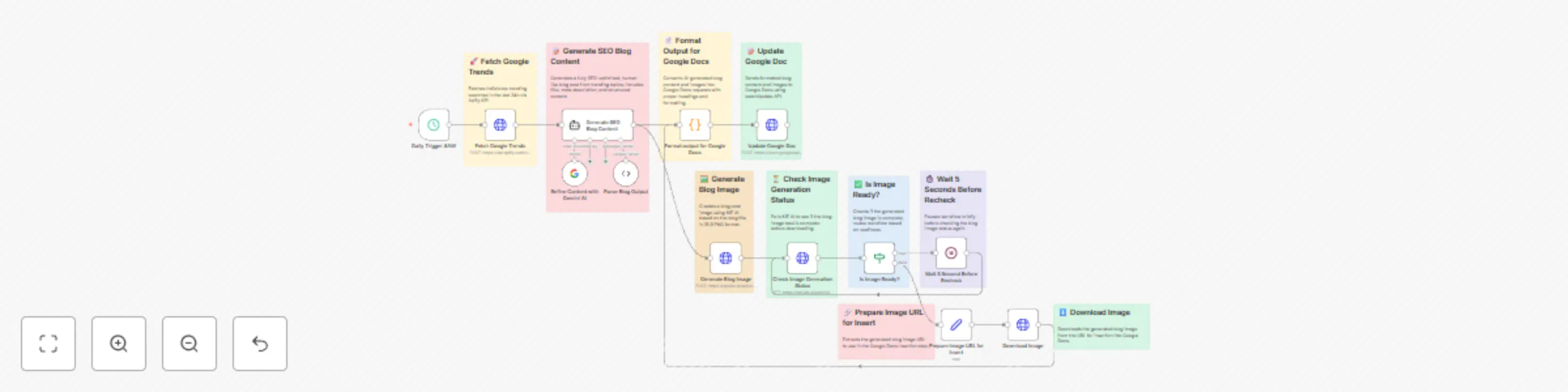 Workflow preview: Automate SEO blog creation from trends using Gemini AI, Apify, and Google Docs