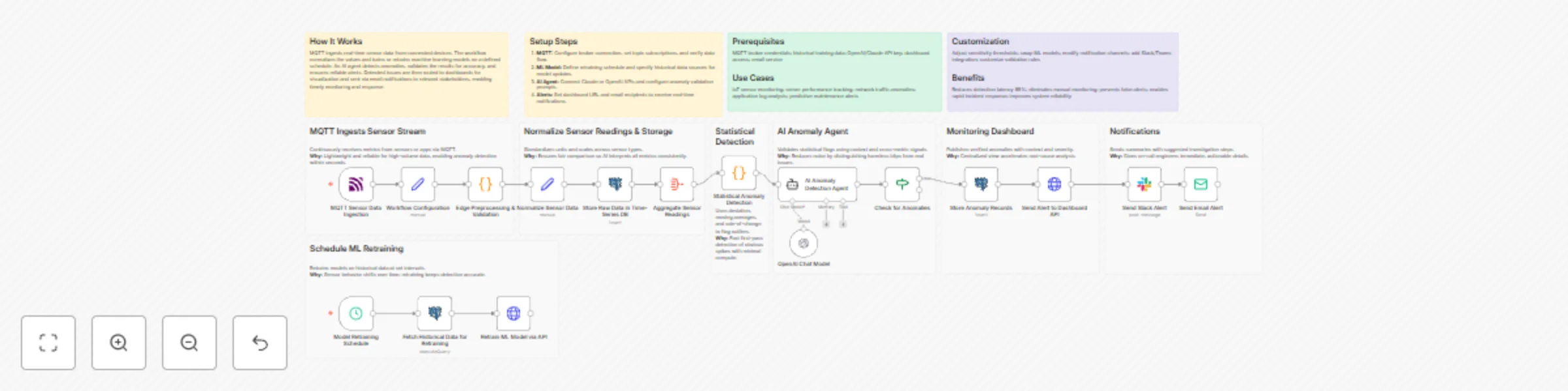 Workflow preview: Real-time IoT anomaly detection with MQTT, GPT-4o-mini AI, and multi-channel alerts