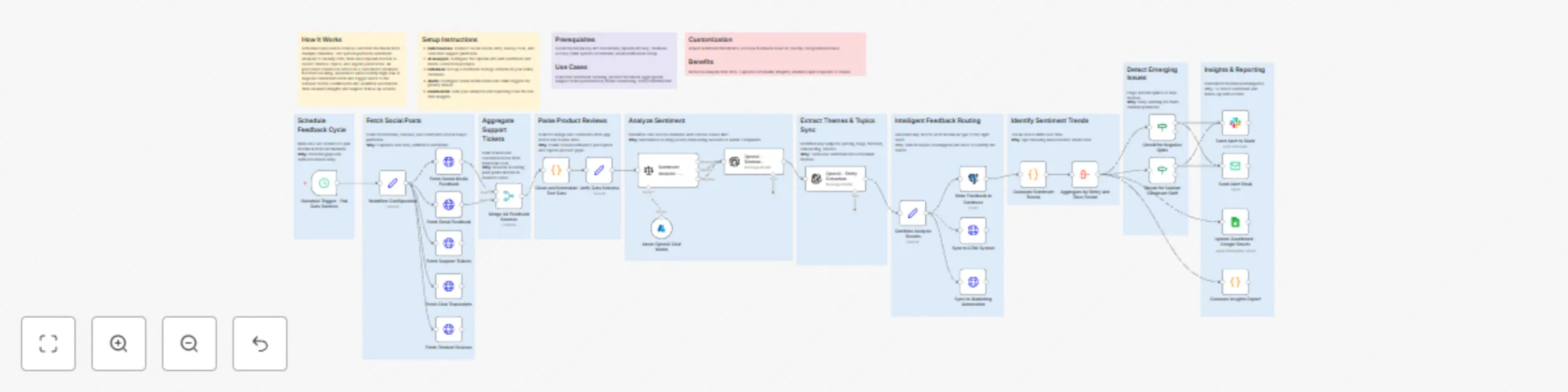 Workflow preview: Multi-channel customer sentiment tracker with real-time analytics and alerting