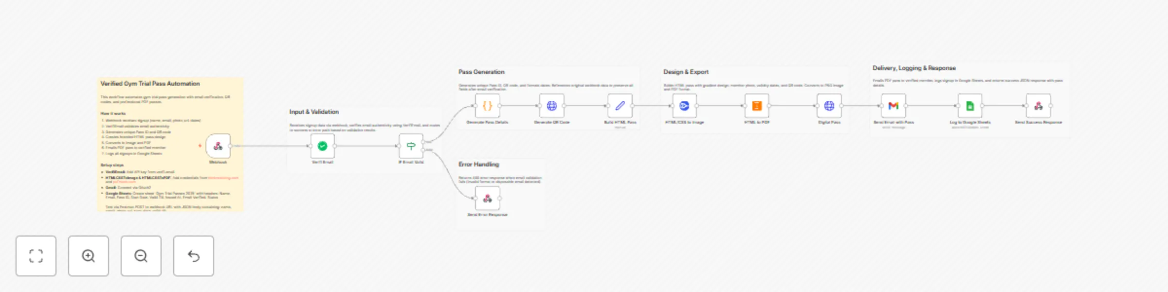 Workflow preview: Generate verified gym trial passes with QR code, email & PDF export