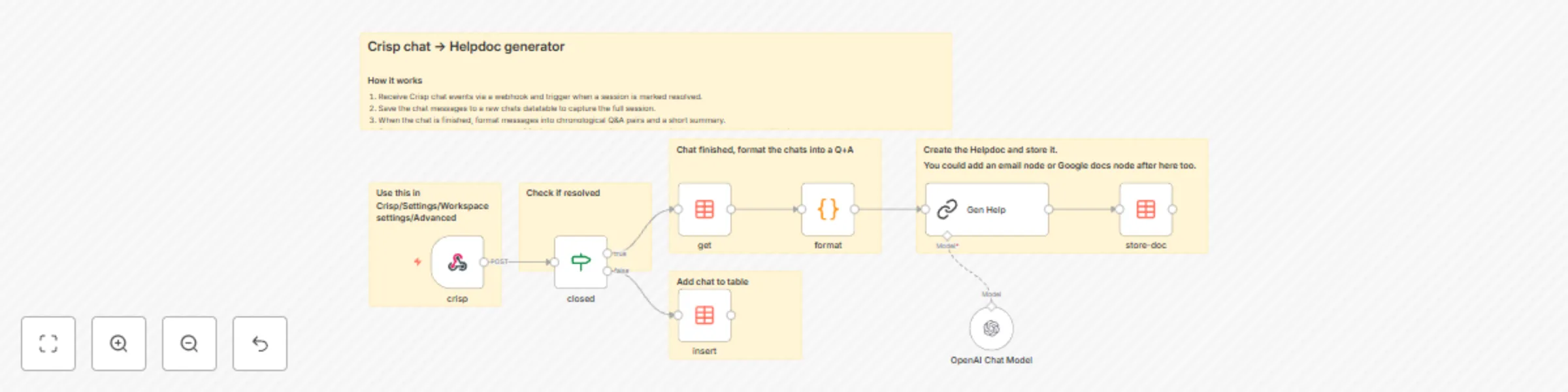 Workflow preview: Generate PII-safe Helpdocs from Crisp Support chats with GPT-4.1-mini