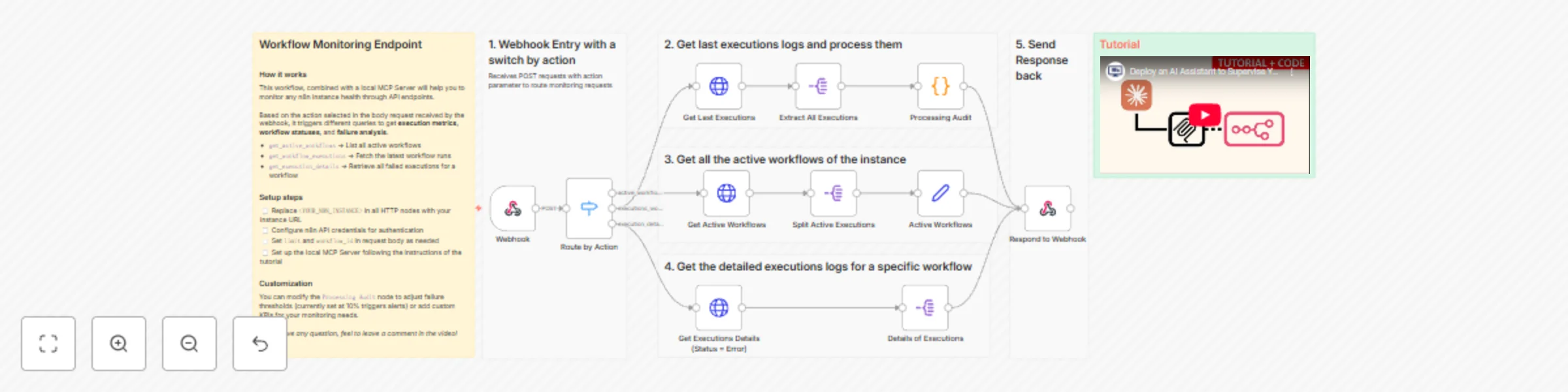 Workflow preview: 👲 Monitor & debug n8n workflows with Claude AI assistant and MCP server