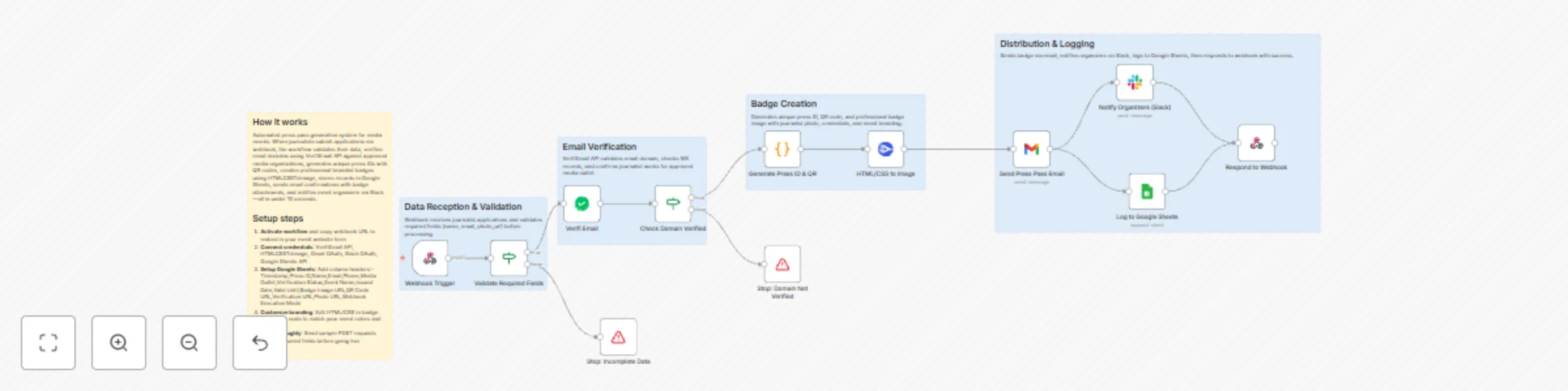 Workflow preview: Automated press pass verification & badge creation with QR codes & multi-channel distribution