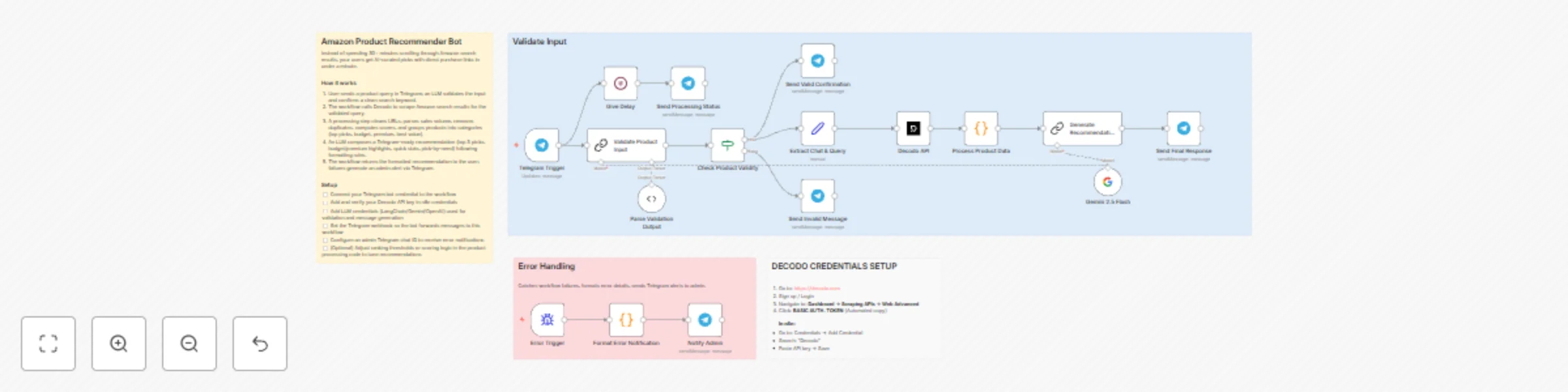 Workflow preview: AI-powered Amazon product recommendations via Decodo, Telegram and Gemini 2.5