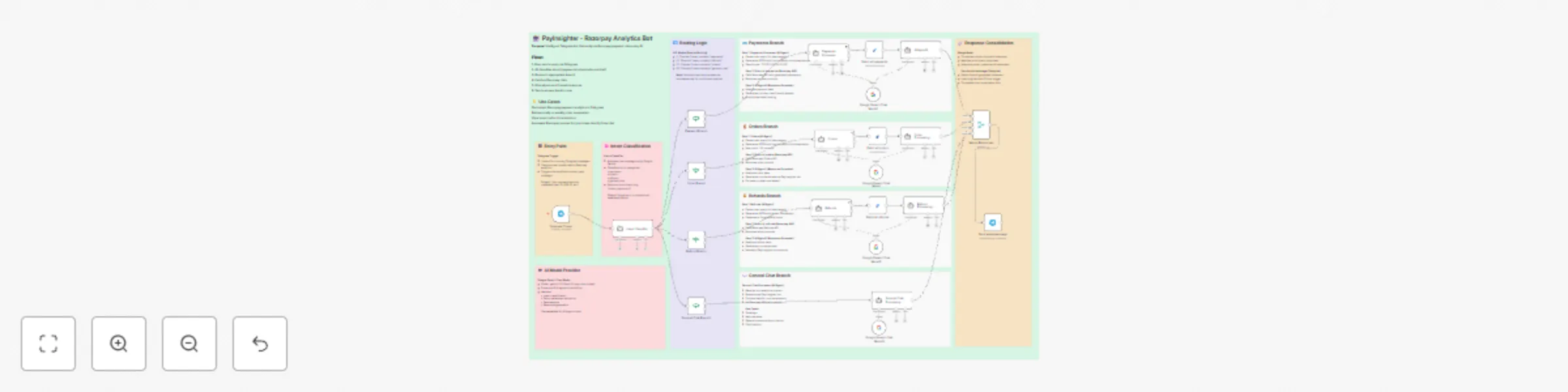 Workflow preview: Conversational Razorpay Analytics with Google Gemini & Telegram Bot