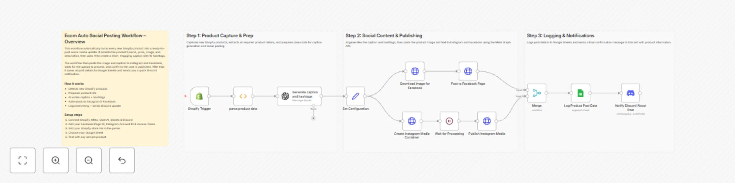 Workflow preview: Automate Shopify Product Posting to Social Media with GPT-4.1-Mini & Data Tracking