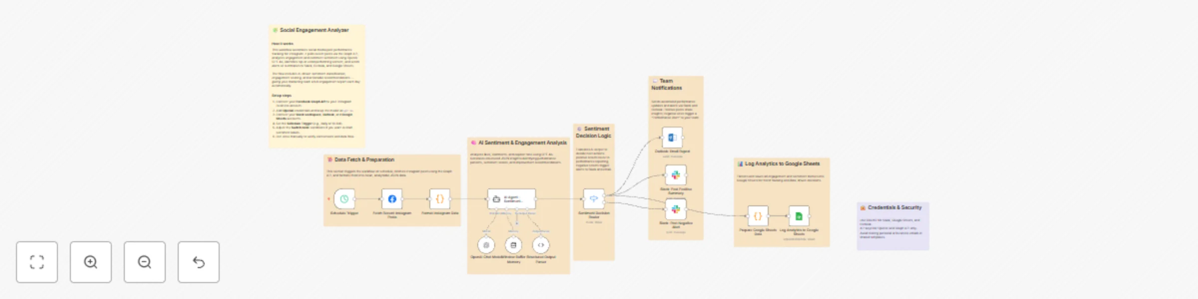 Workflow preview: Automate Instagram engagement & sentiment analysis with GPT-4 and Slack reports