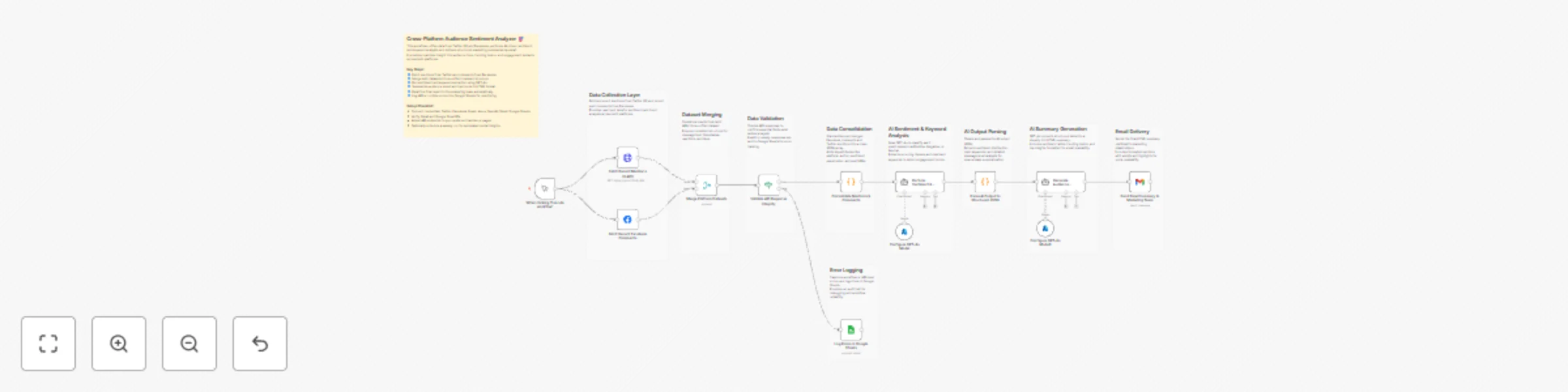 Analyze social media sentiment & trends from Twitter & Facebook using GPT-4o preview