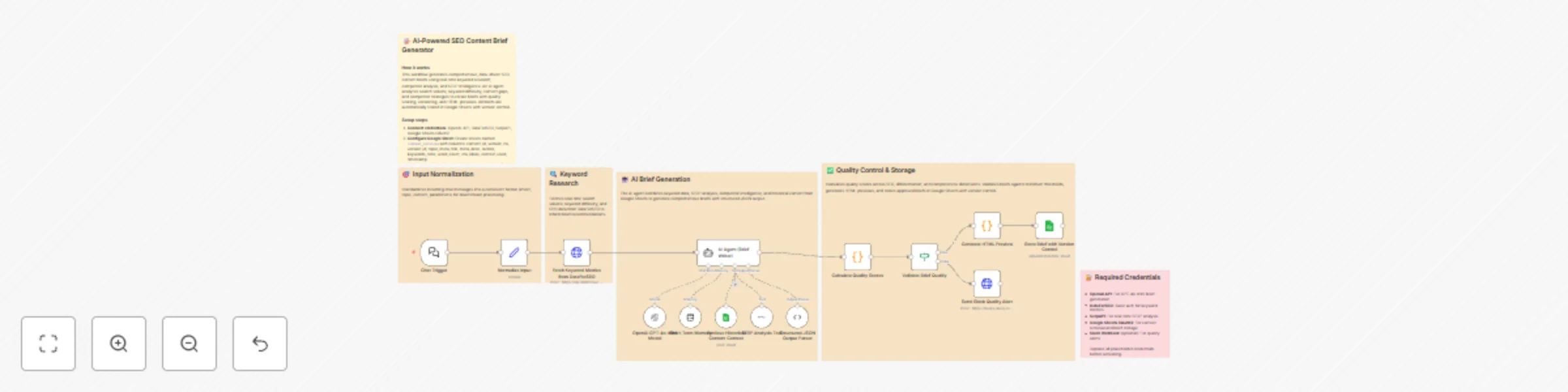 Workflow preview: Generate SEO content briefs with GPT-4o, DataForSEO keyword research & SERP analysis