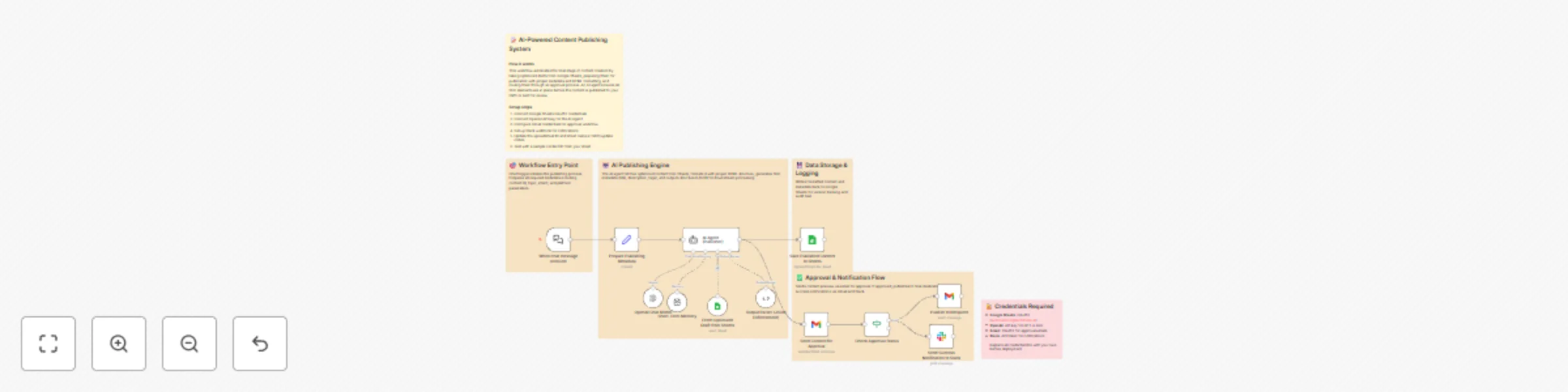 Automate content publishing with GPT-4 via Google Sheets to email & Slack approval preview