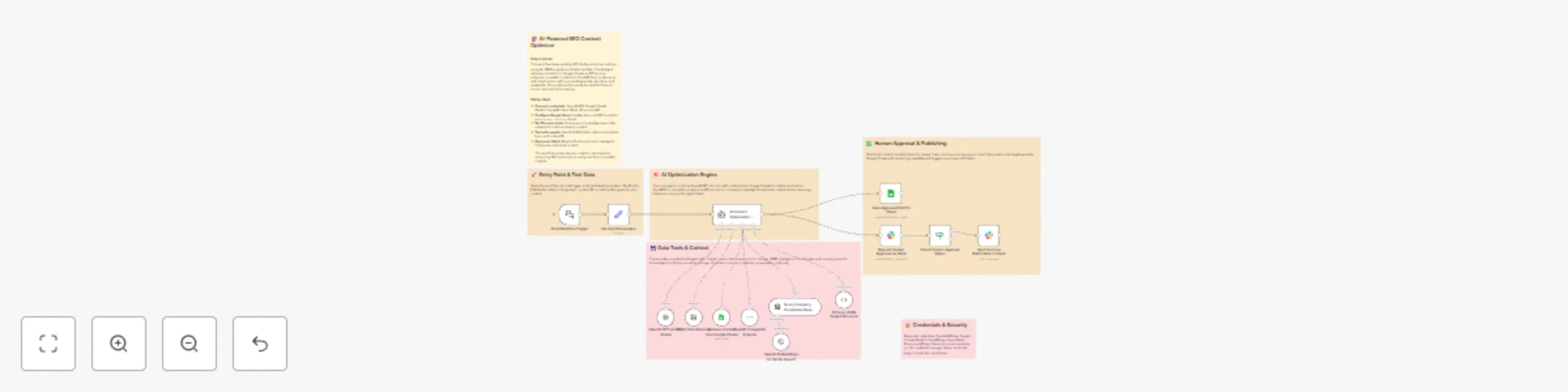 Workflow preview: AI-powered SEO content optimization with SERP analysis & Slack approval workflow