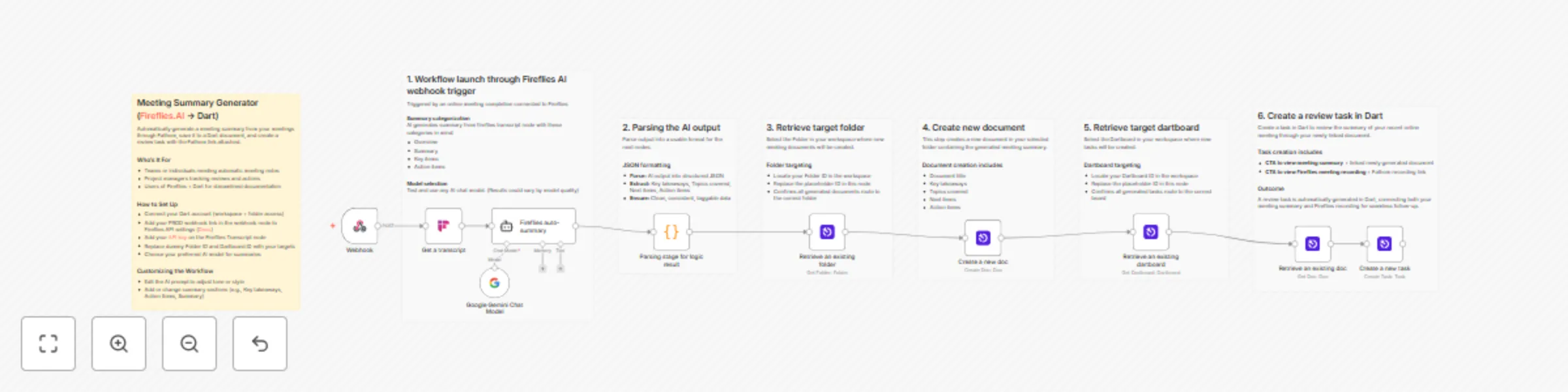 Workflow preview: Create AI meeting summaries with Fireflies transcripts & Dart tasks using Gemini