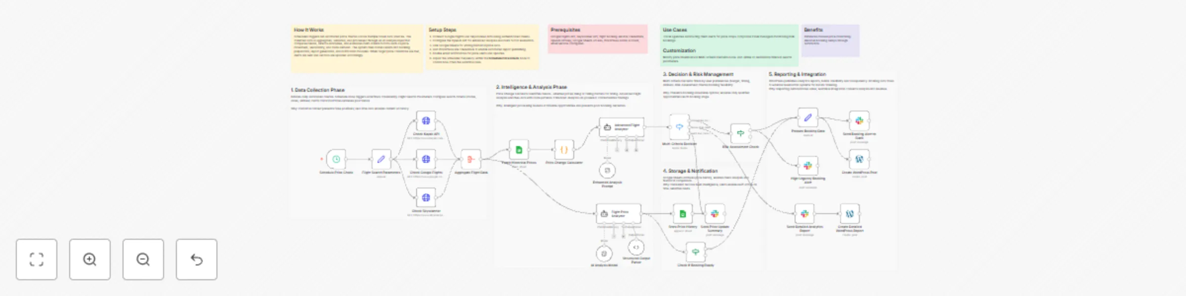 Workflow preview: Monitor Japan Flight Prices & Generate Booking Alerts with GPT-4o & Multi-Source Analysis