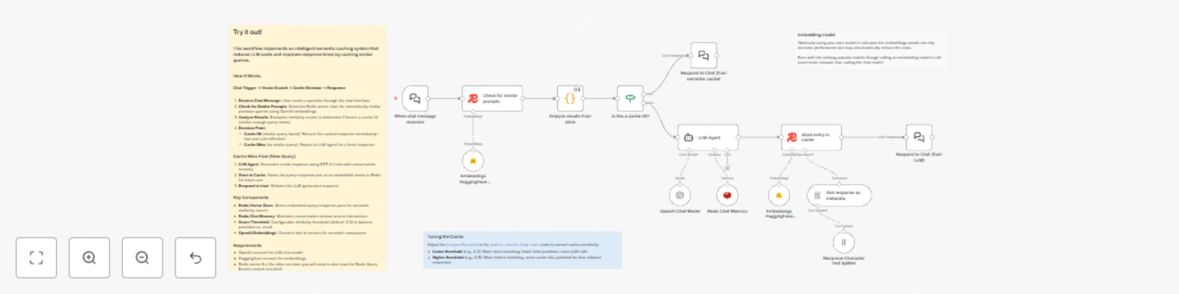Workflow preview: Reduce LLM Costs with Semantic Caching using Redis Vector Store and HuggingFace