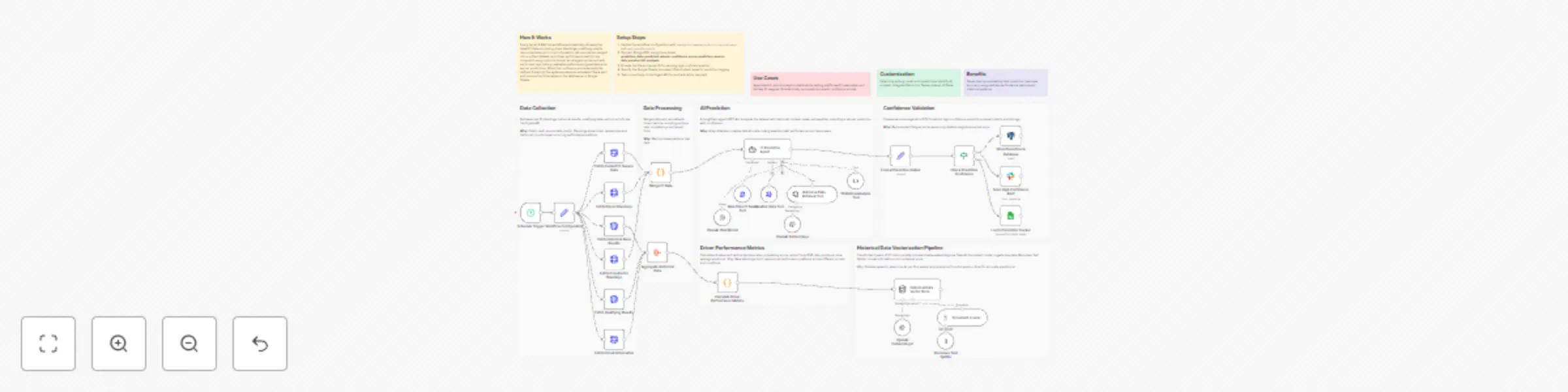 Workflow preview: Predict F1 Race Winners with OpenAI GPT-4o, Historical Data & Slack Alerts