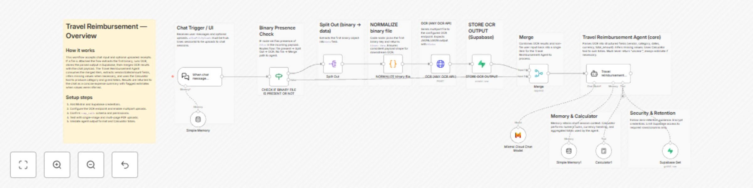 Workflow preview: Automate travel expense extraction with OCR, Mistral AI and Supabase