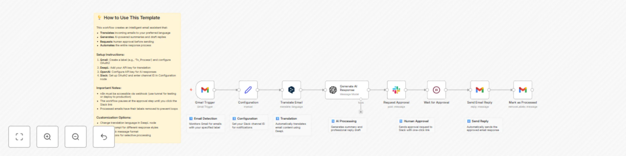 Workflow preview: Multilingual email auto-replies with DeepL, GPT-4o and Slack human approval