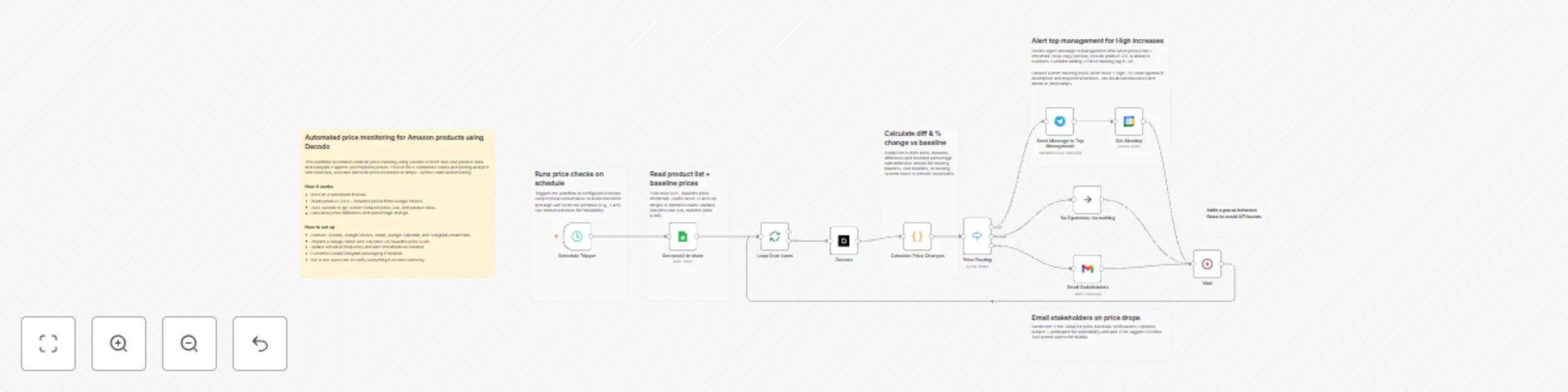 Workflow preview: Automated Amazon price monitoring & alerts with Decodo, Google Sheets & Telegram
