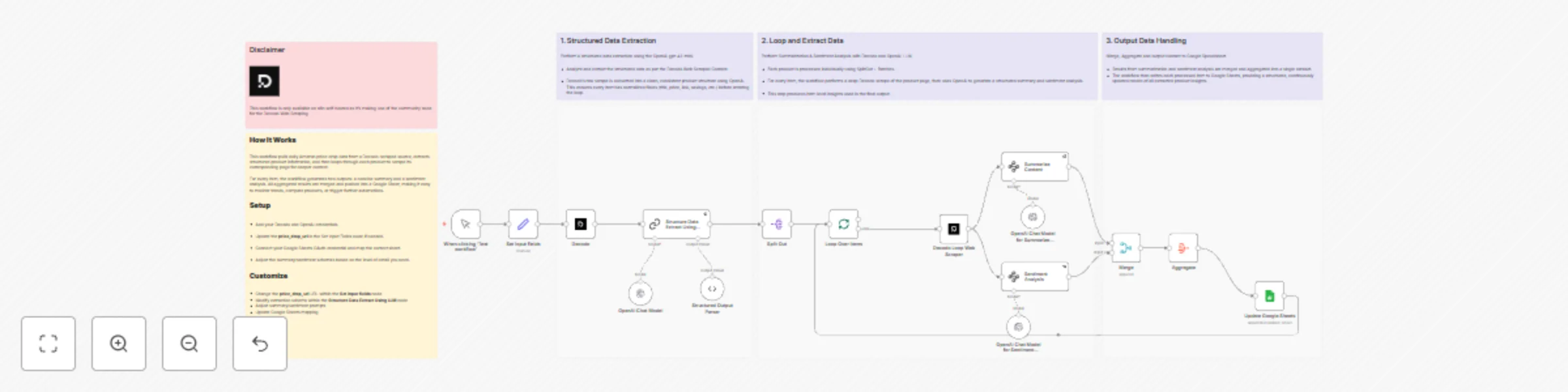 Workflow preview: Amazon price drop analysis with Decodo, GPT-4.1-mini & Google Sheets integration