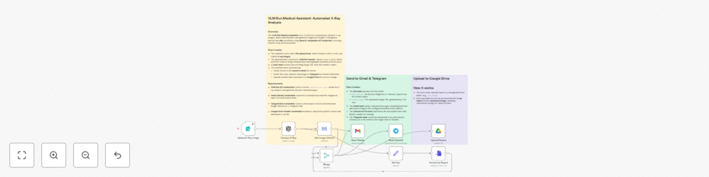 Workflow preview: Automate X-ray analysis with VLM Orion and distribute to Gmail, Telegram & Drive
