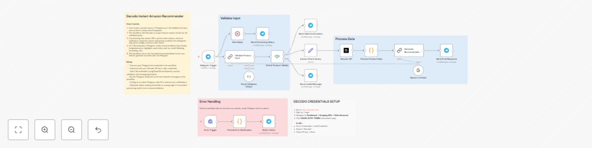 Workflow preview: AI-powered Amazon product recommendations with Gemini 2.5 Flash via Telegram