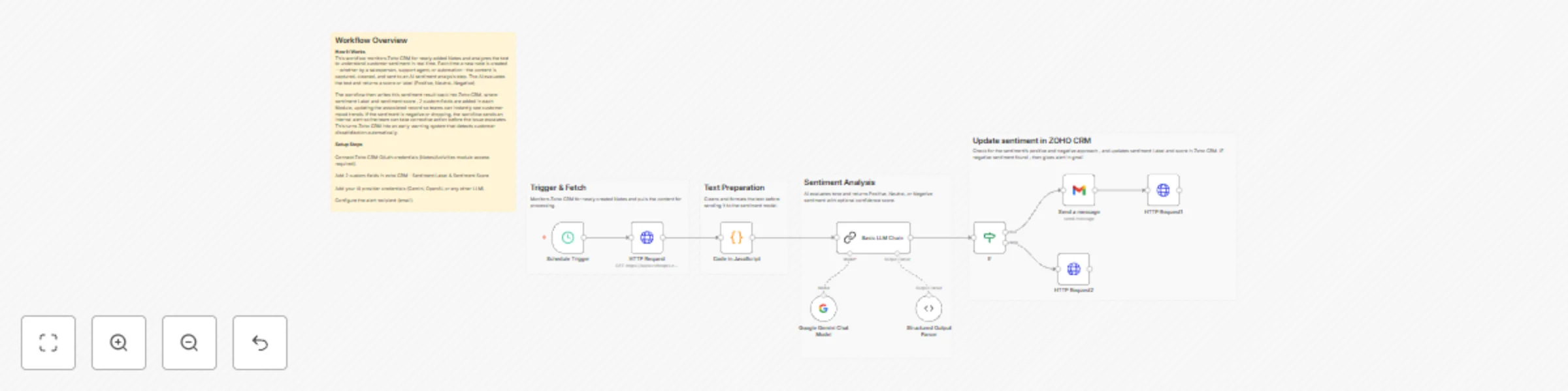 Analyze customer sentiment with Zoho CRM, Google Gemini & send Gmail alerts preview