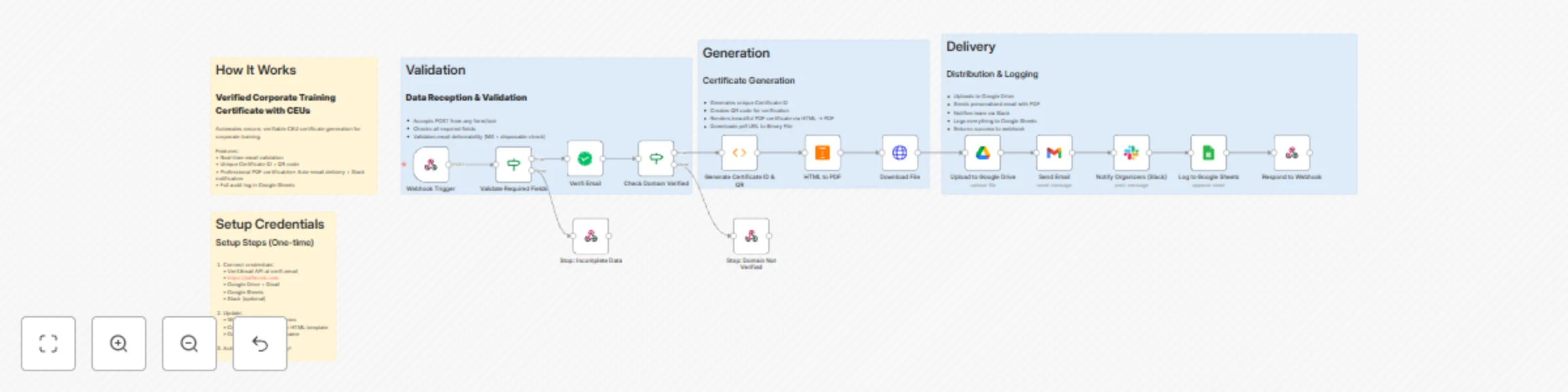 Workflow preview: Generate verifiable CEU certificates with Google Workspace & QR verification