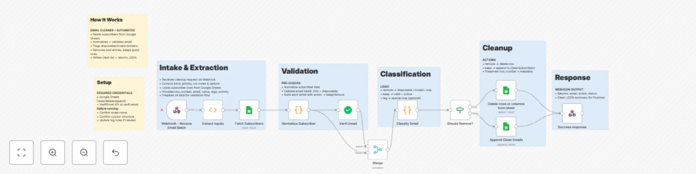 Workflow preview: Email list validation and cleanup with Google Sheets and VerifiEmail