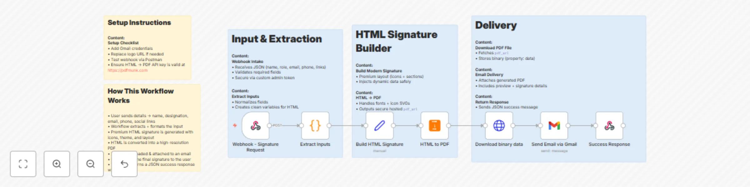 Workflow preview: Generate professional email signatures in HTML & PDF with Gmail delivery