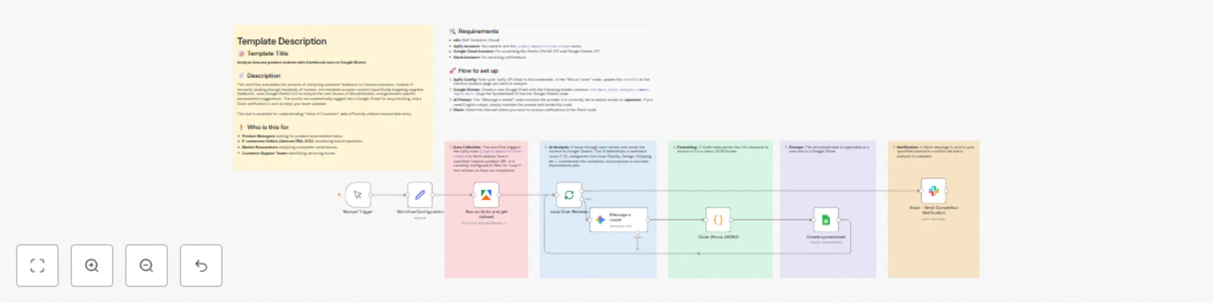 Workflow preview: Extract & analyze Amazon reviews with Apify, Gemini AI & save to Google Sheets