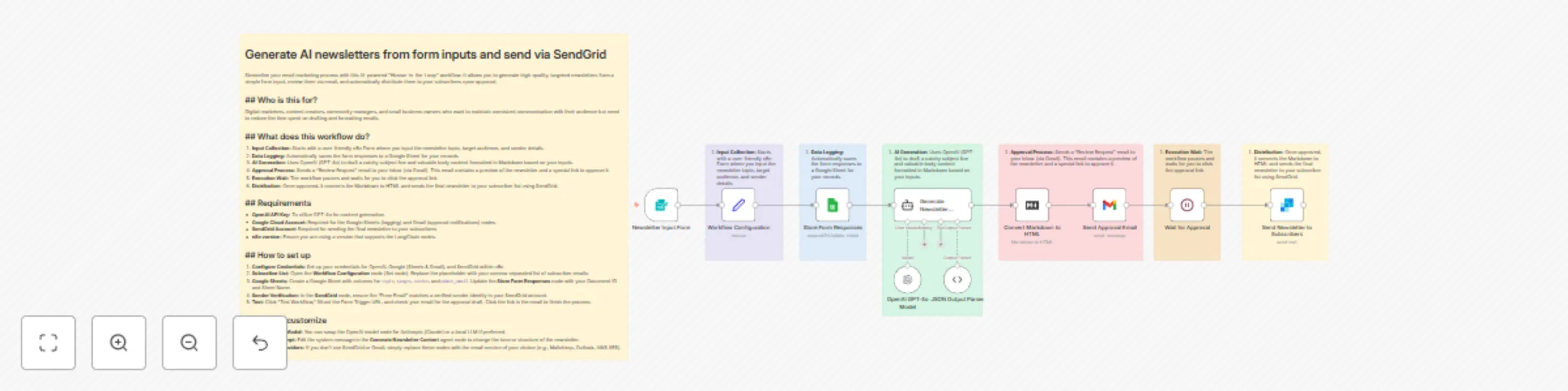 Workflow preview: Create AI newsletters with GPT-4o, human approval workflow, and SendGrid