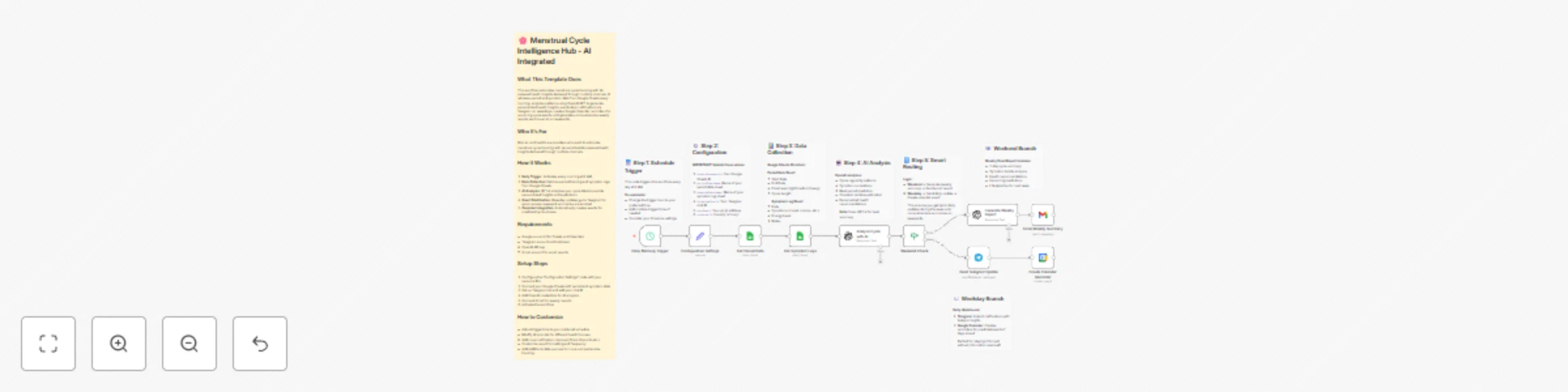 Workflow preview: Automate menstrual cycle tracking with GPT-4, Google Sheets and Telegram notifications