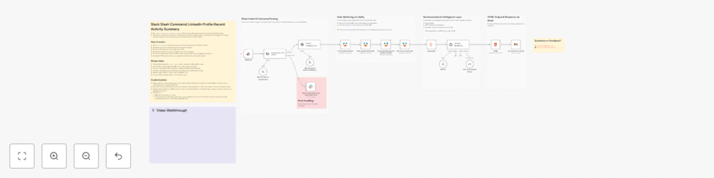 Workflow preview: Generate LinkedIn activity reports via Slack commands with GPT-4.1 and email