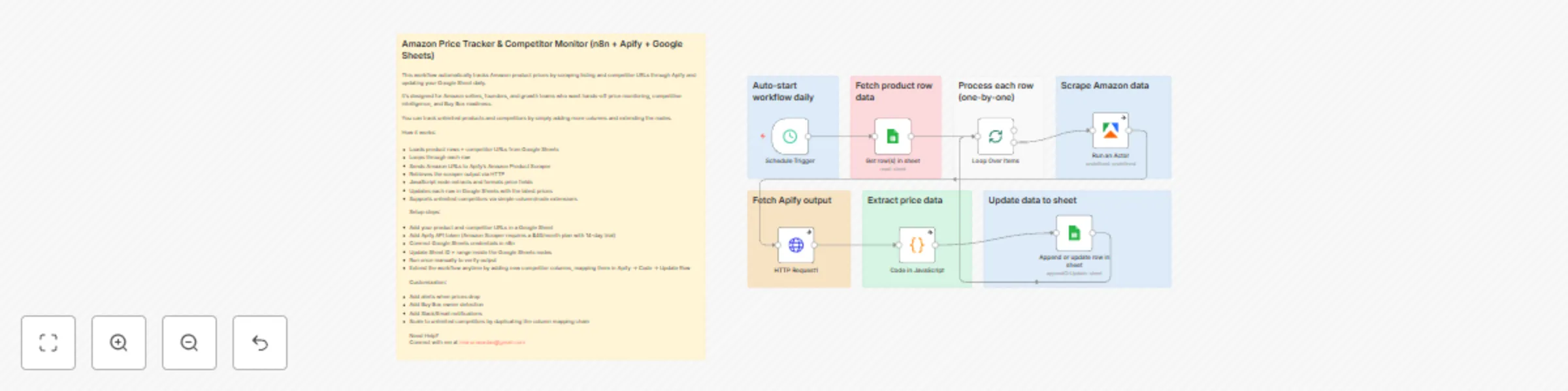 Workflow preview: Track Amazon prices & monitor competitors with Apify and Google Sheets