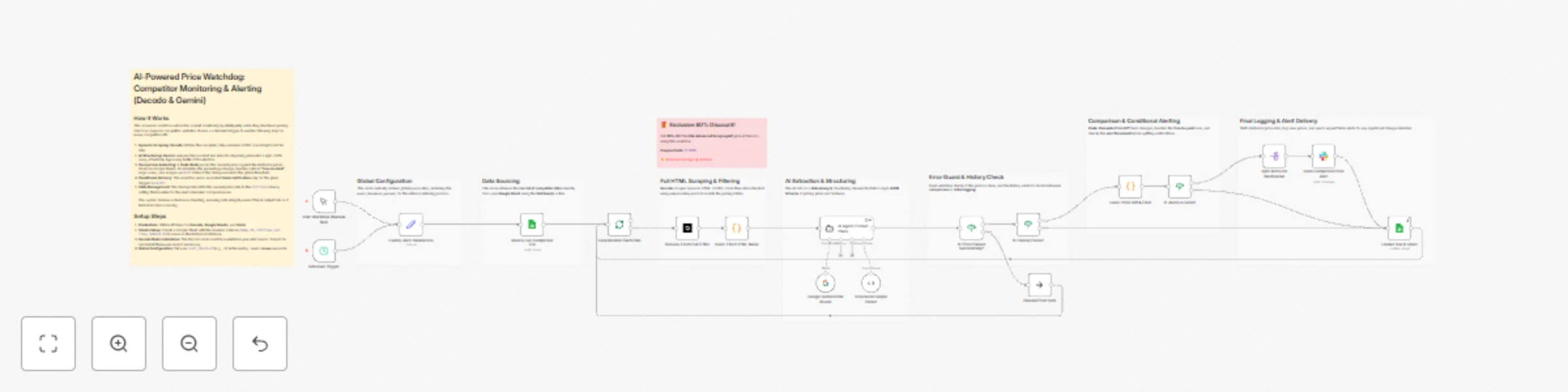 Workflow preview: AI-powered price watchdog: competitor monitoring & alerting (Decodo & Gemini)