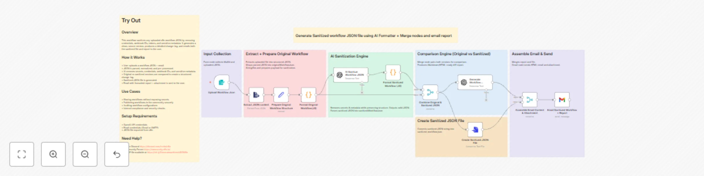 Workflow preview: Strip secrets from JSON file via AI Formatter + Merge node&send mail report