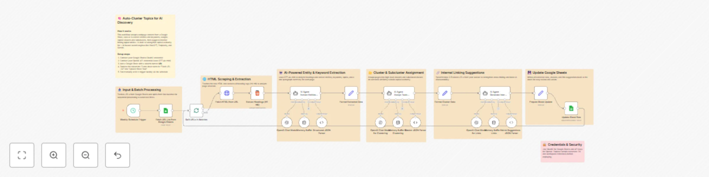 Cluster webpage topics from Google Sheets to Google Sheets for AI discovery preview