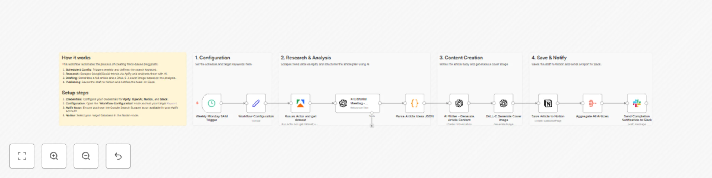 Workflow preview: Automate trend research to blog content with GPT-4o, DALL-E & Apify to Notion