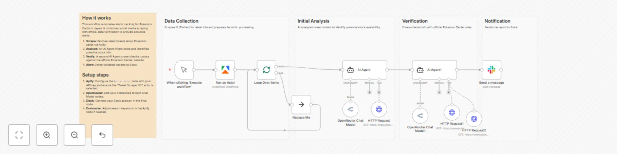 Workflow preview: Automate Pokemon card stock monitoring with Apify, AI, and Slack alerts