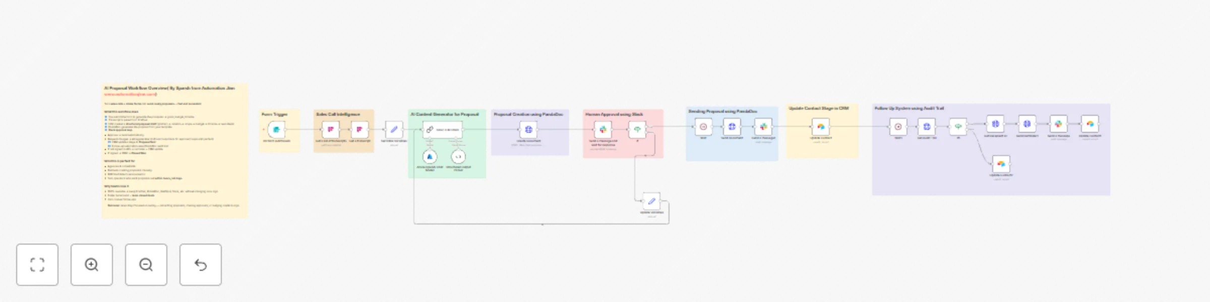 Workflow preview: Generate AI sales proposals from transcripts using Azure OpenAI, PandaDoc & Slack approval