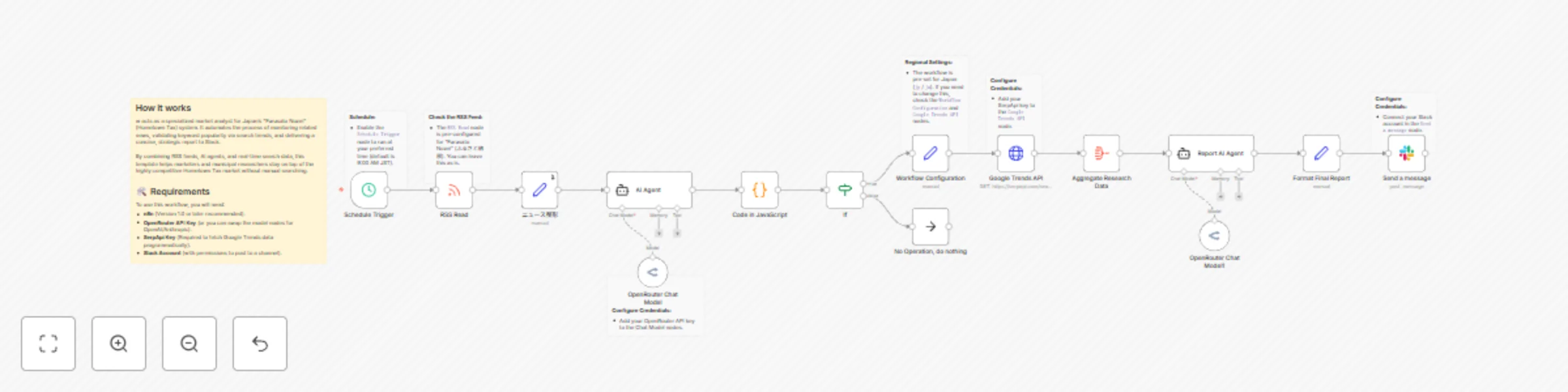 Workflow preview: Monitor Furusato Nozei market trends with Google News, AI analysis and Slack reporting