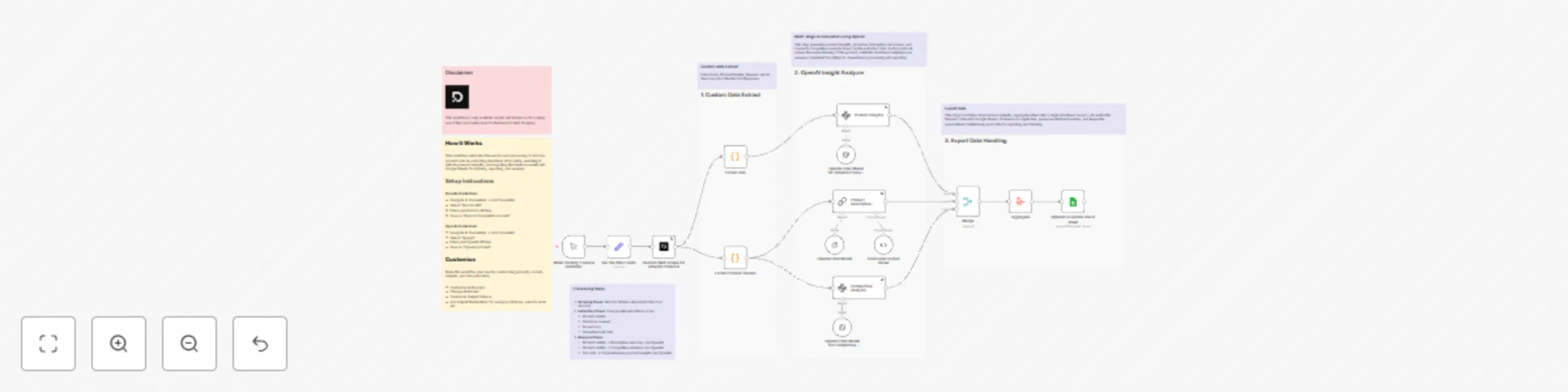 Workflow preview: Scrape and analyze Amazon product info with Decodo + OpenAI