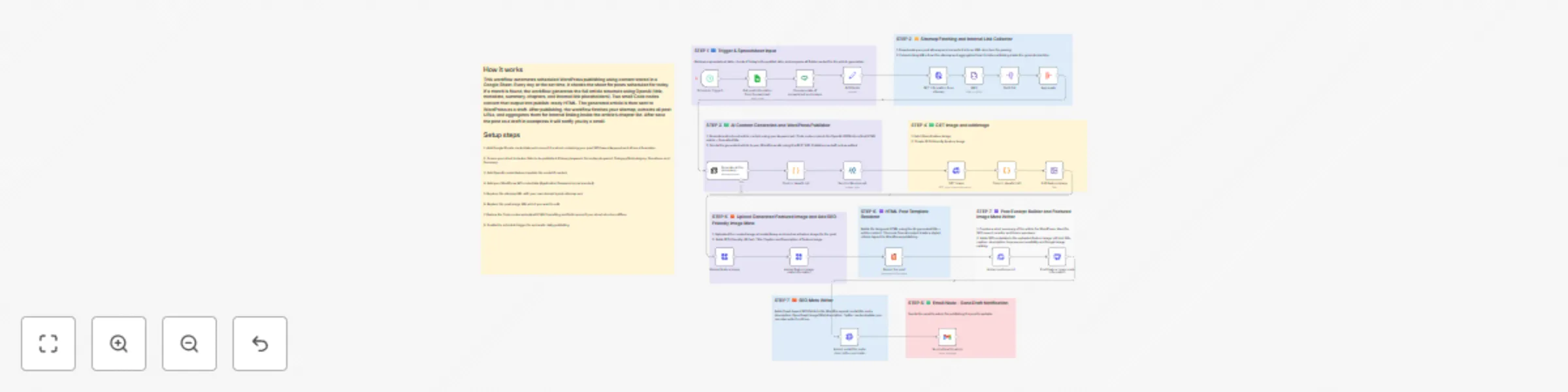 Workflow preview: WordPress blog automation: AI SEO content, images, scheduling & email alerts