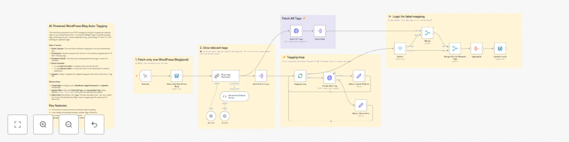 Workflow preview: Auto-generate WordPress blog tags with GPT-4.1-mini and smart tag mapping
