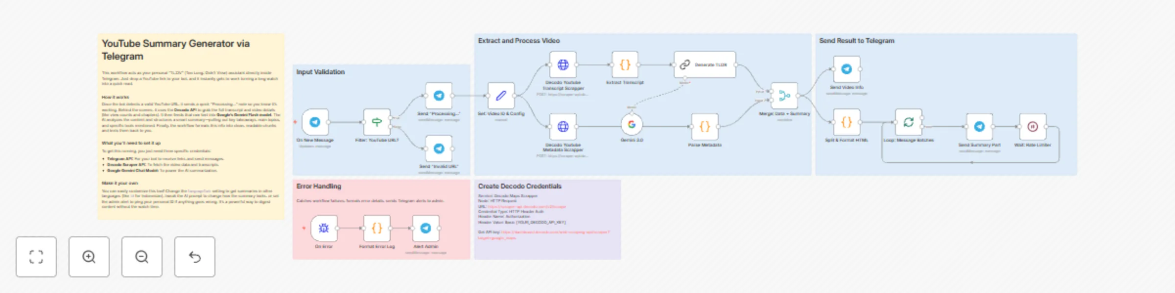 Workflow preview: YouTube to telegram summary bot with Decodo & Gemini AI